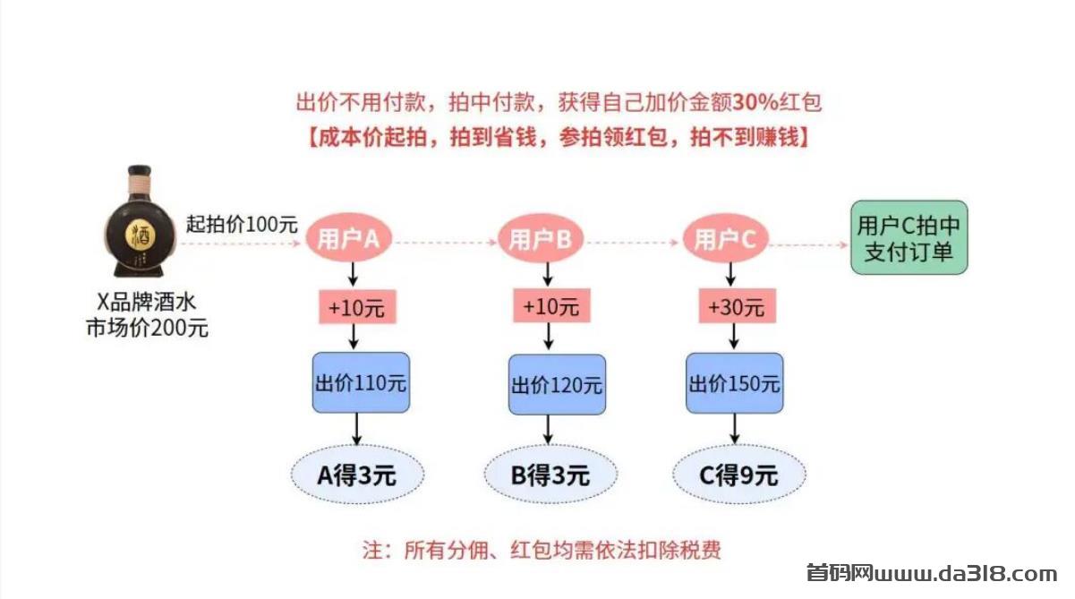 趣惠拍｜全新竞价电商来了，拍到省钱，拍不到也赚钱！