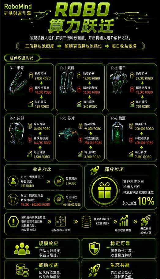 【零撸天花板】RoboMind手机算力每日零撸21元!