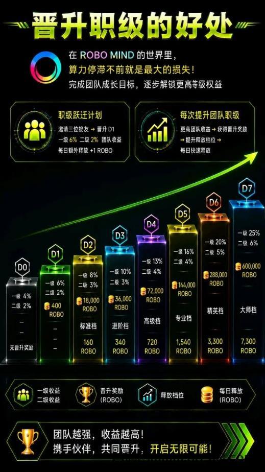 机器人AI训练项目RoboMind玩法拆解:零撸主流币ROBO,每天零撸21元,算力即财富!