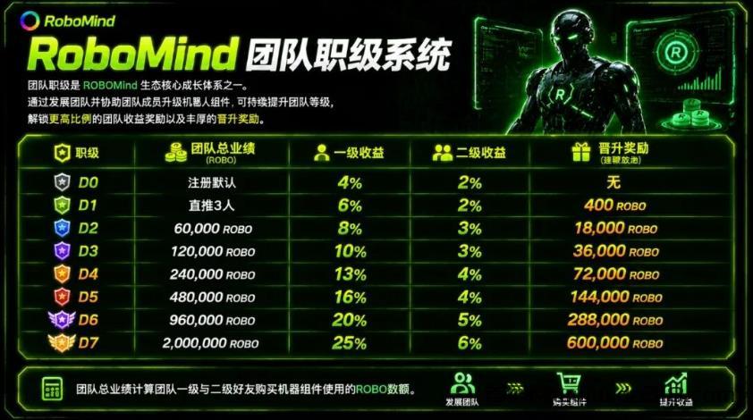 无广告签到薅羊毛,RoboMind速薅!零撸主流币ROBO每天20+