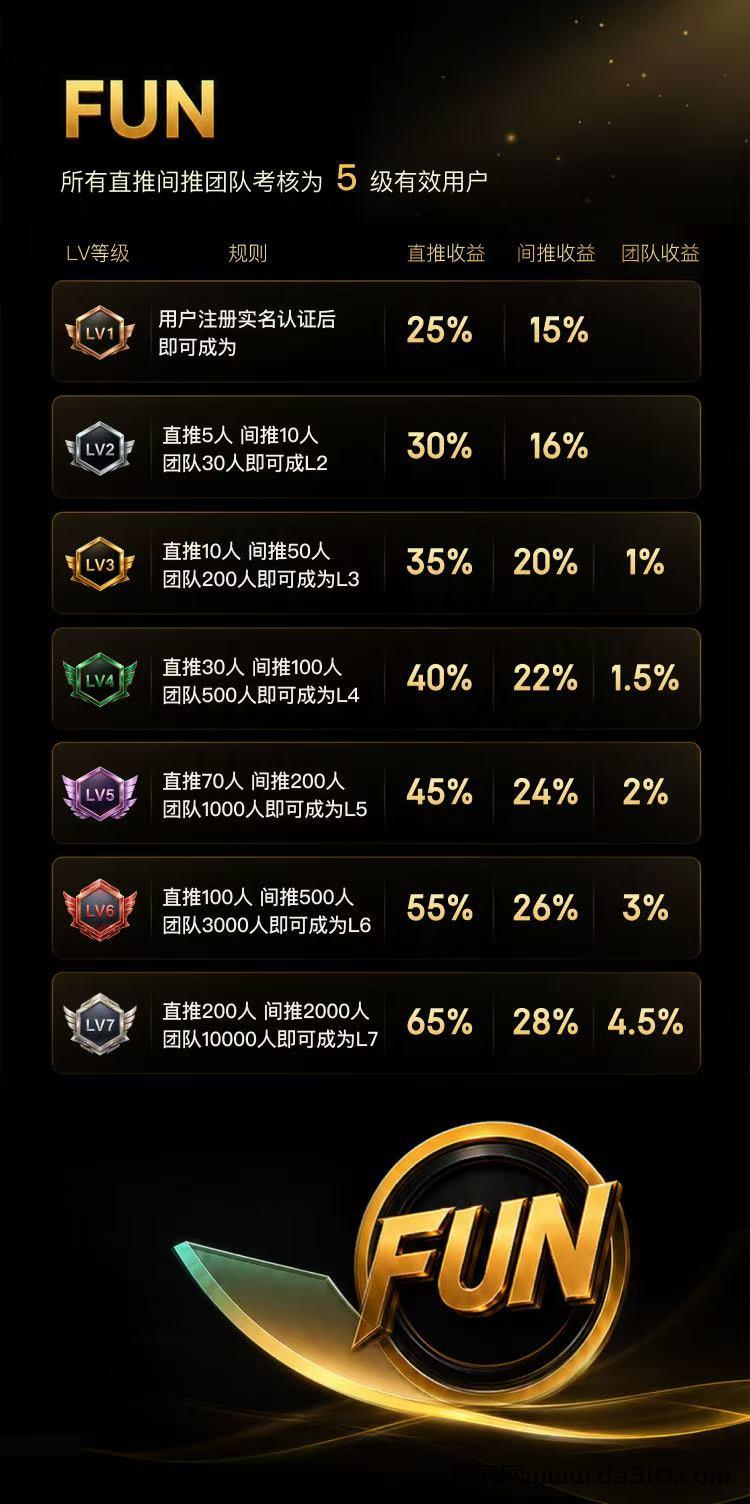 1783846297215.png 首码!FUN撸u-7月12号正式上线,一个交易所爬墙升级模式