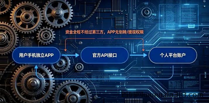 全自动化AI炒币量化,每日稳定收益几百,24小时全自动挂机操作!