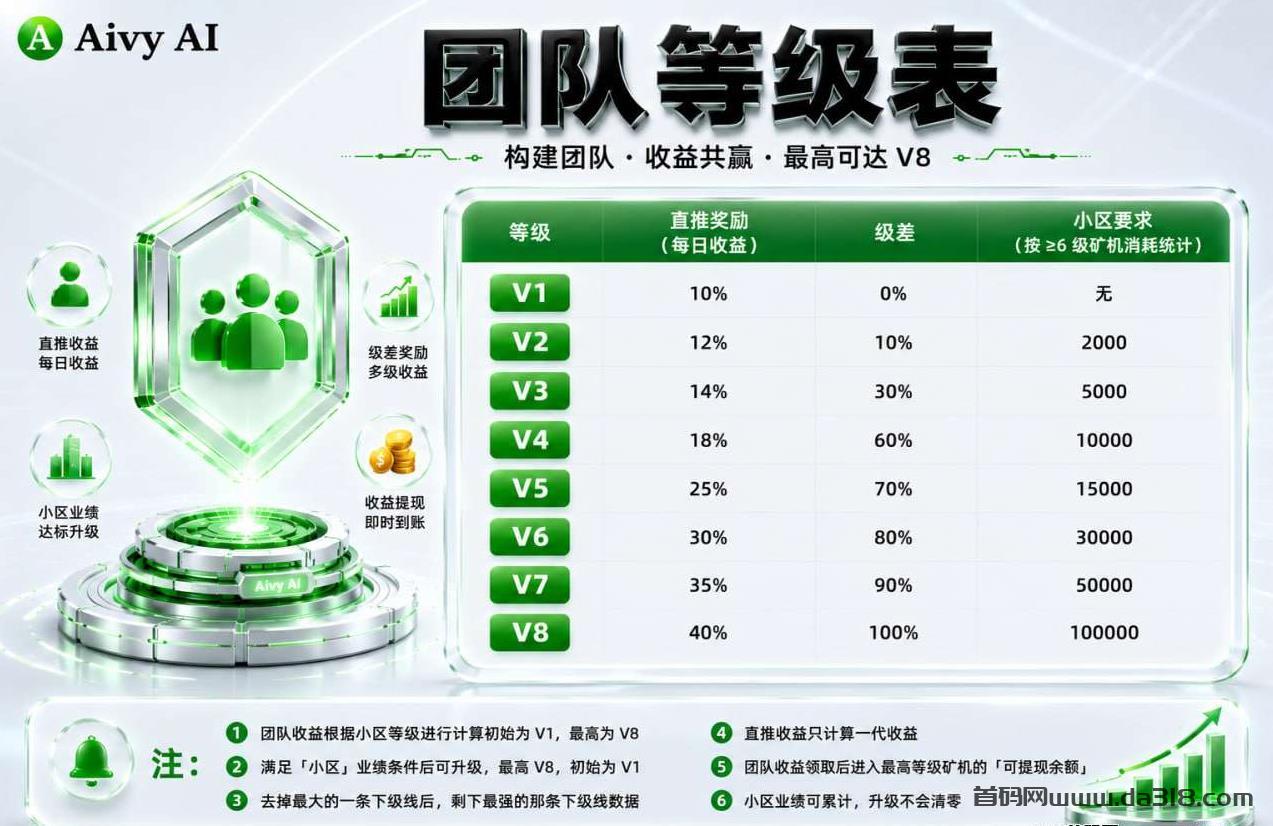 AivyAI:普通人能参与的AI风口,零撸AVAX,首码上线速度上车!