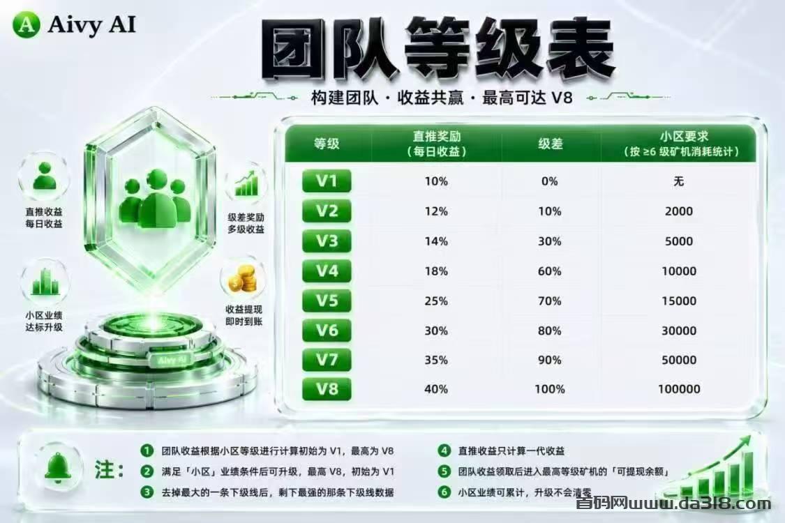 1786045510302.png 首码!AivyAI新模式,一碧6.6u,目前还是内测,抓紧上车布道