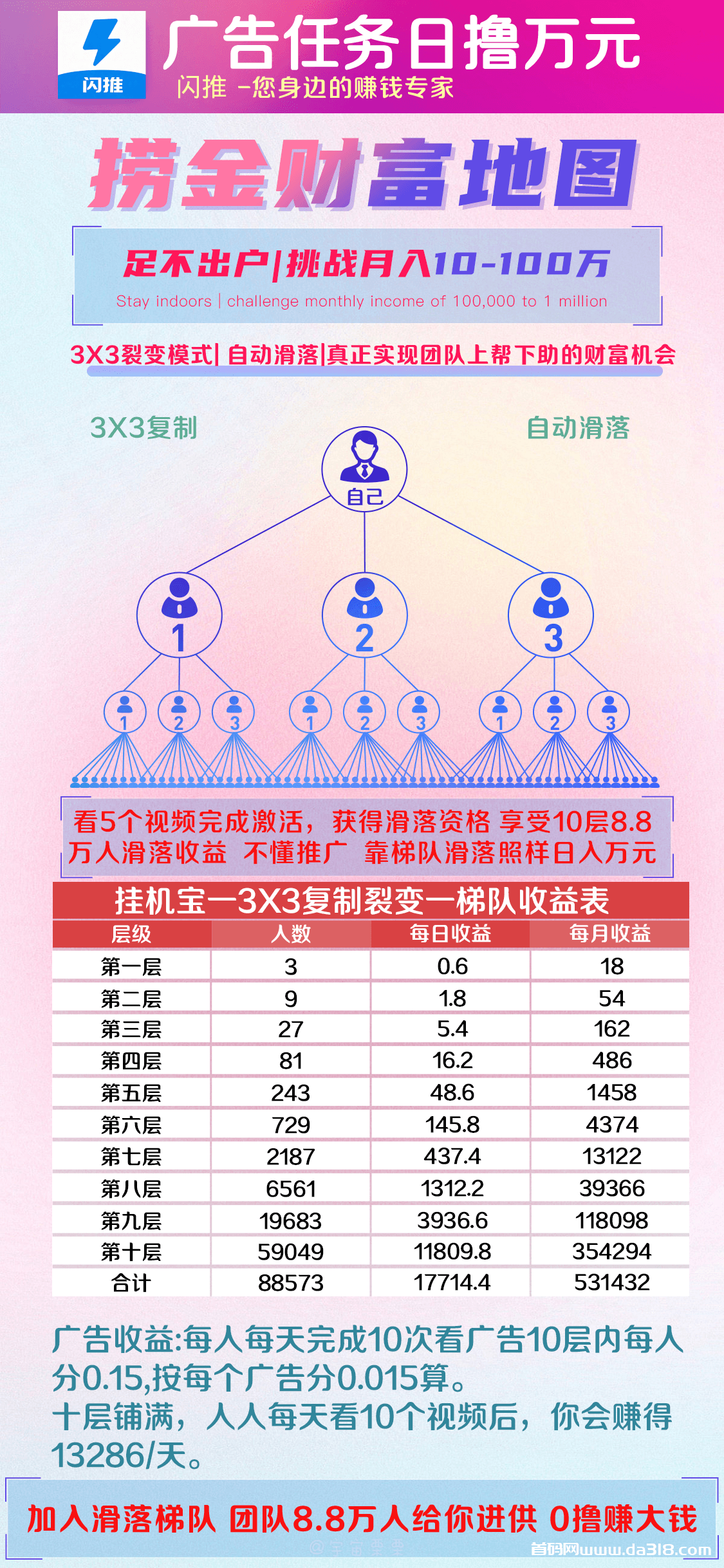 闪推，广告自动挂机平台自动排线首码上线，1广告0.2米